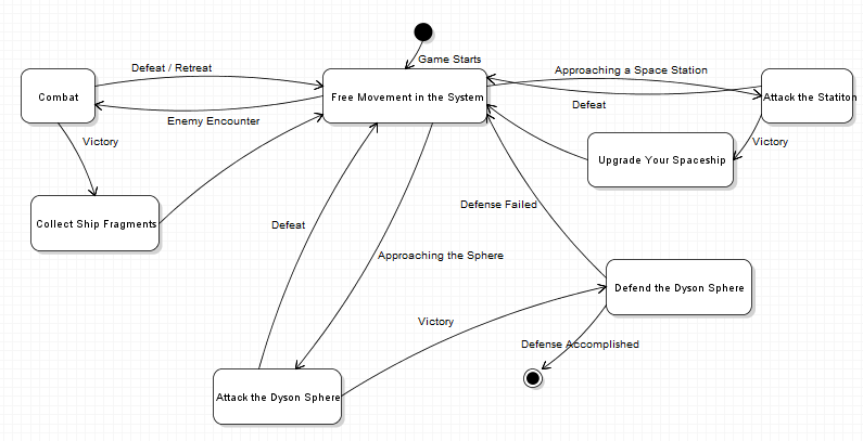 Game loop state diagram